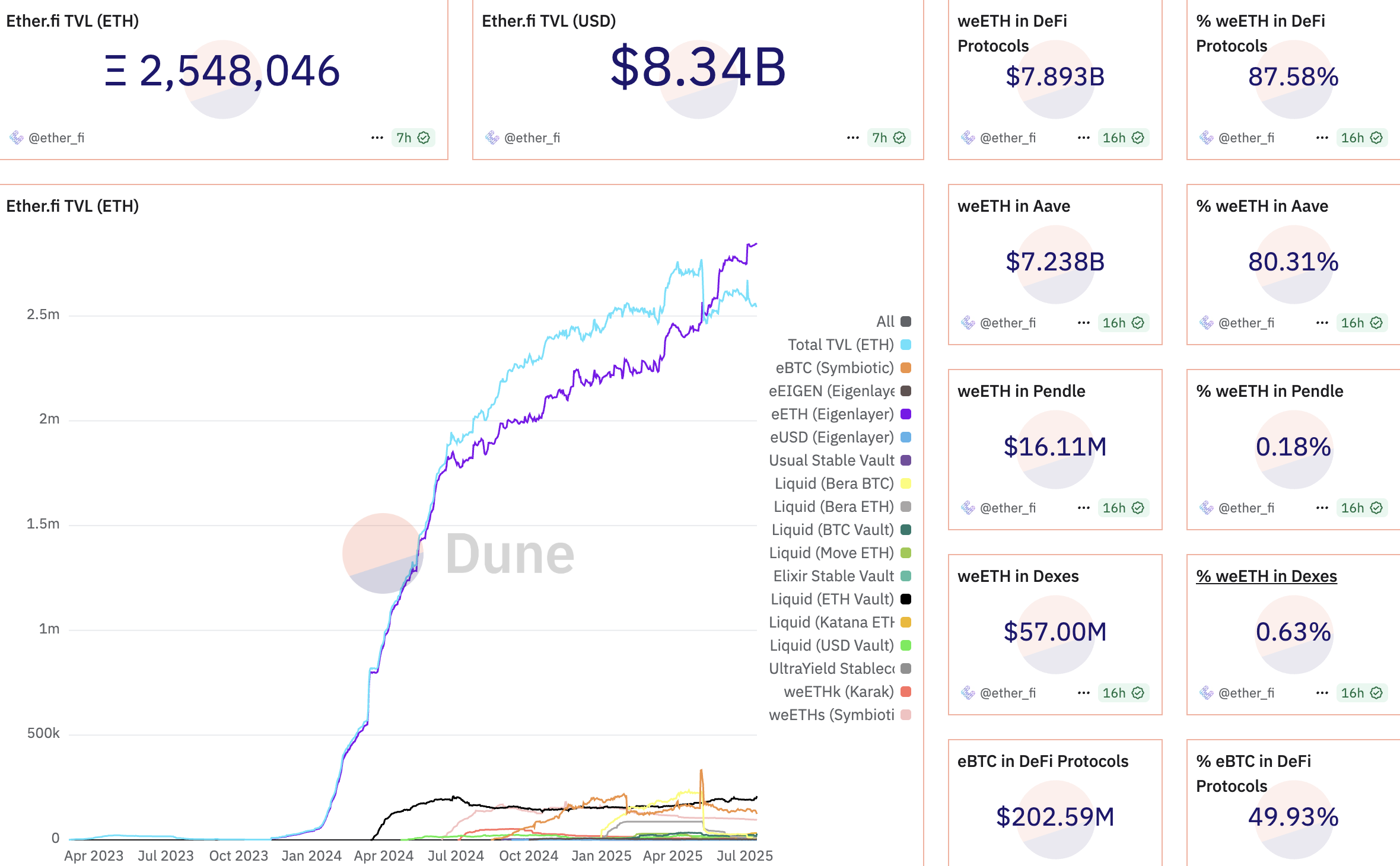 Ether.fiの選択された指標。出典:Dune