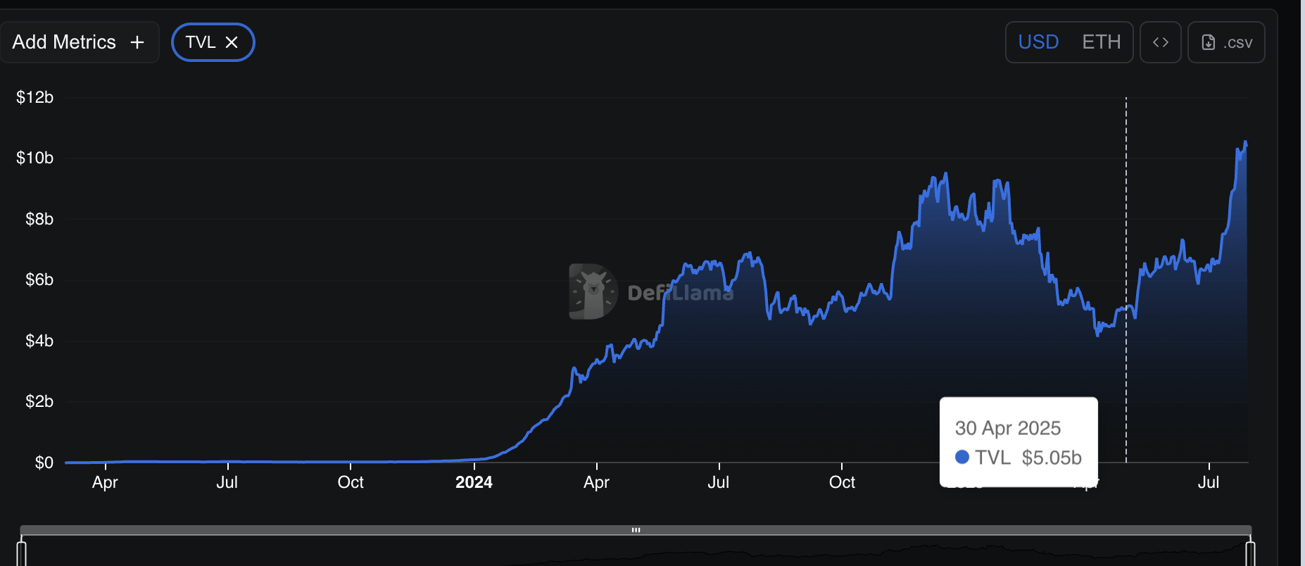 EtherFiのTVL成長