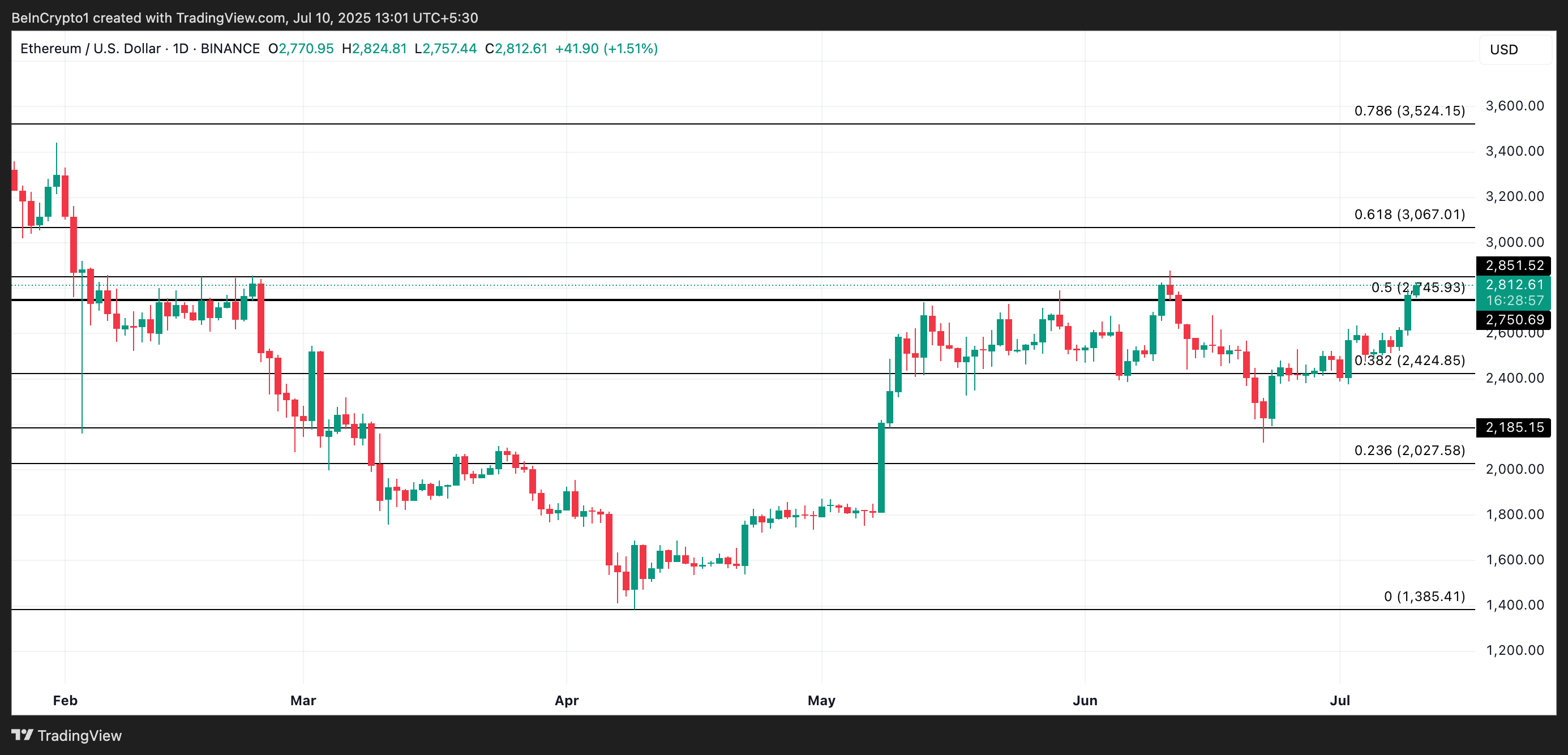 ETH価格分析