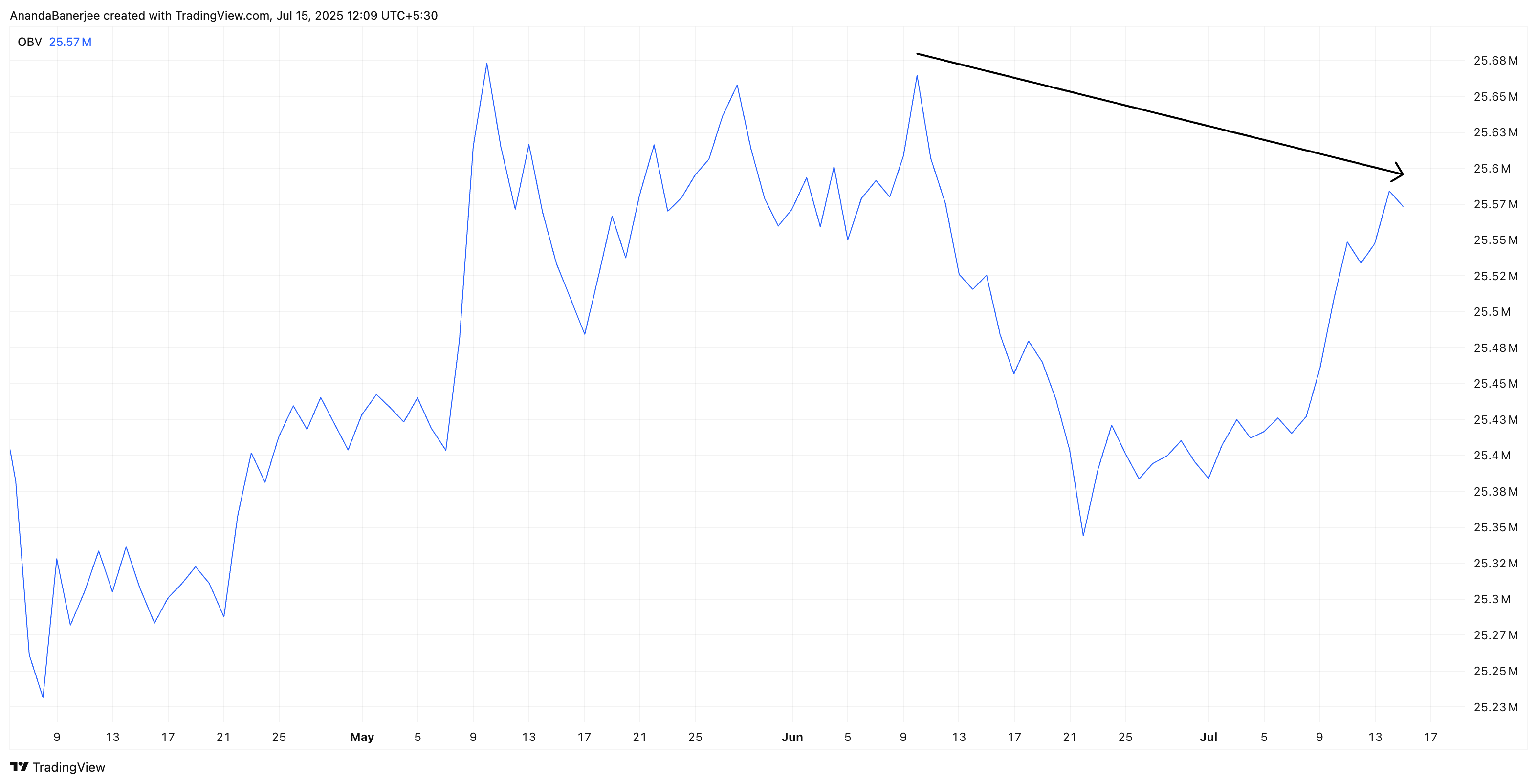 ETH OBV分析