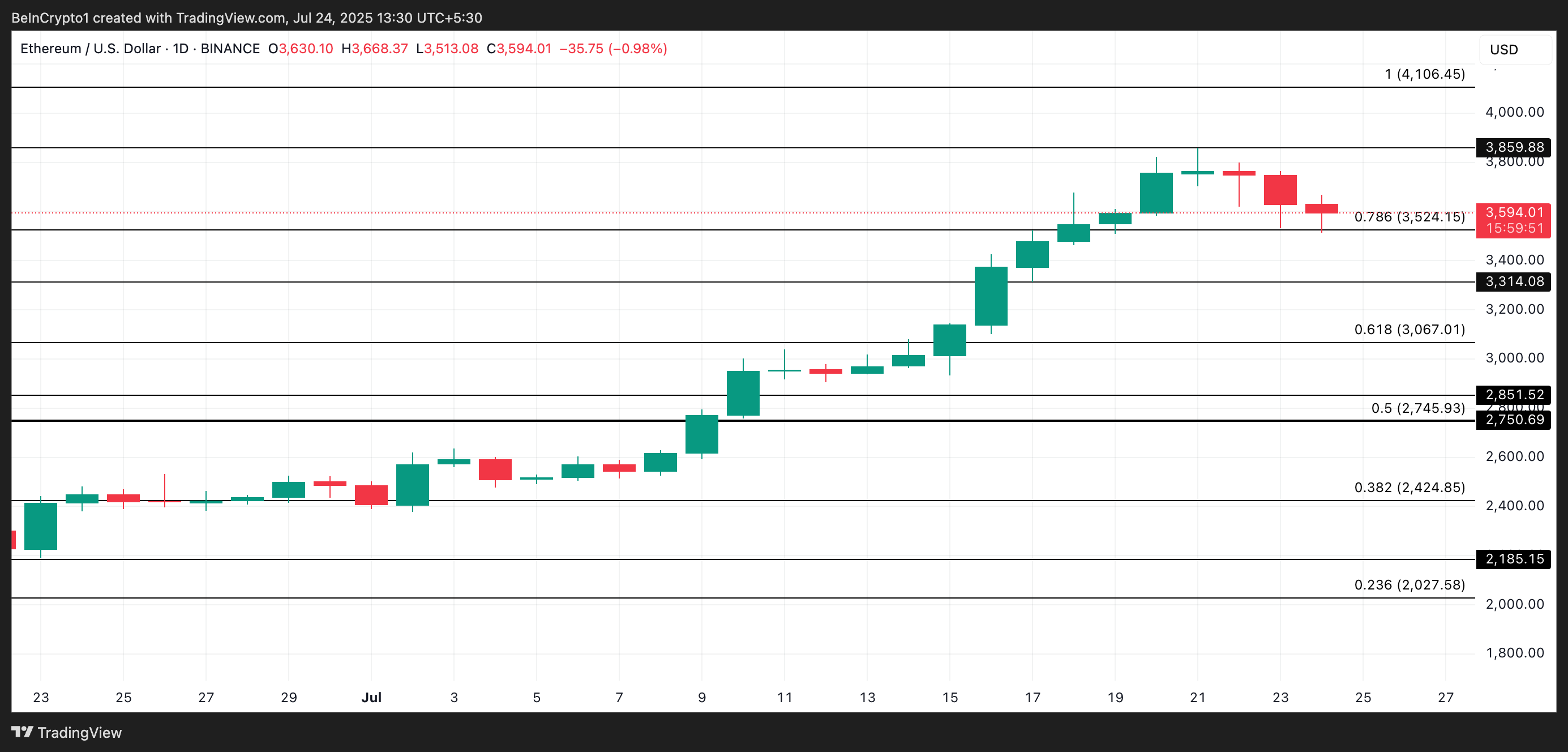 ETH価格分析。