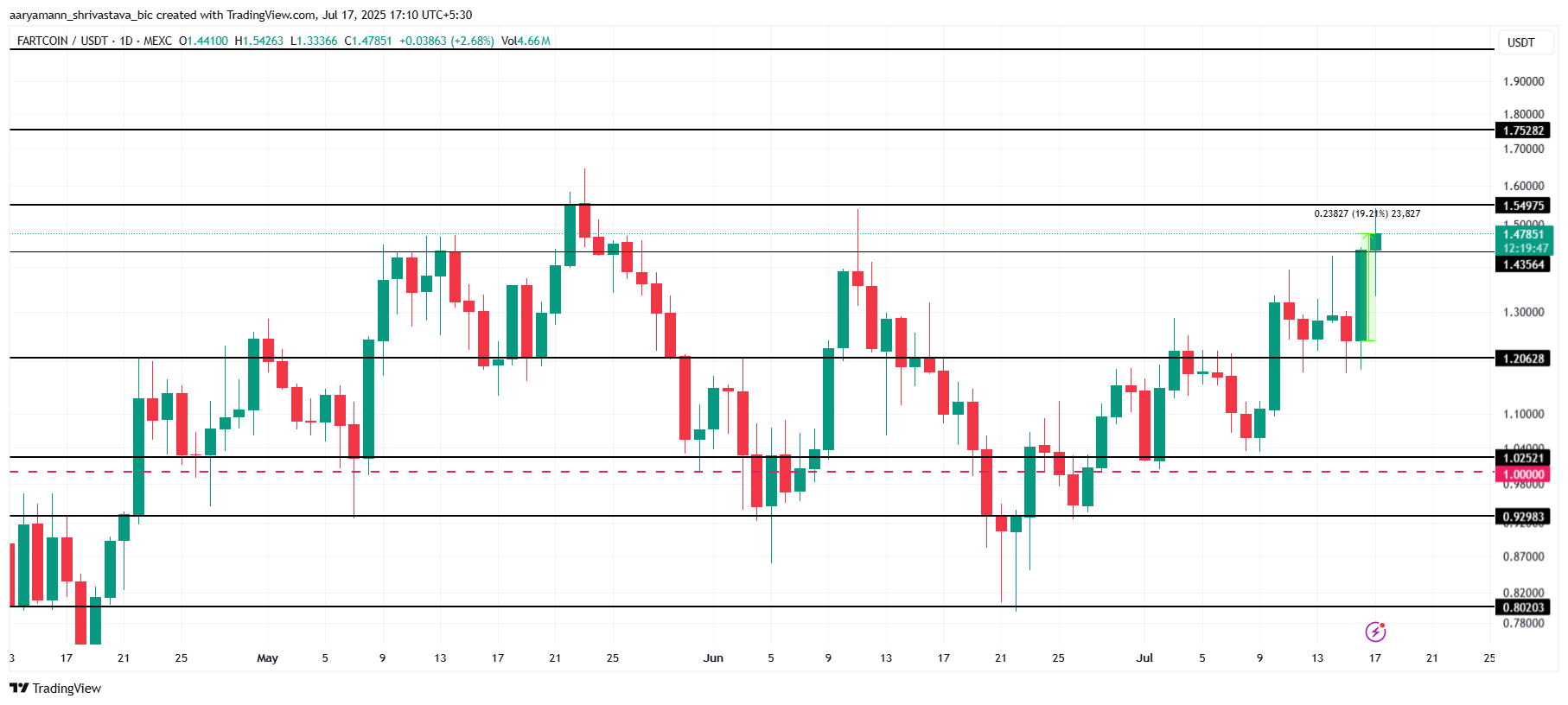 FARTCOIN価格分析。