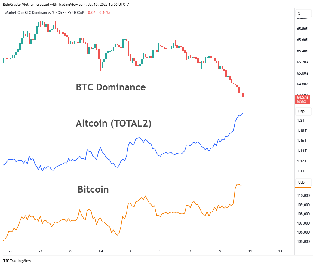 BTC.D、TOTAL2、ビットコイン価格のボラティリティの比較。出典:TradingView