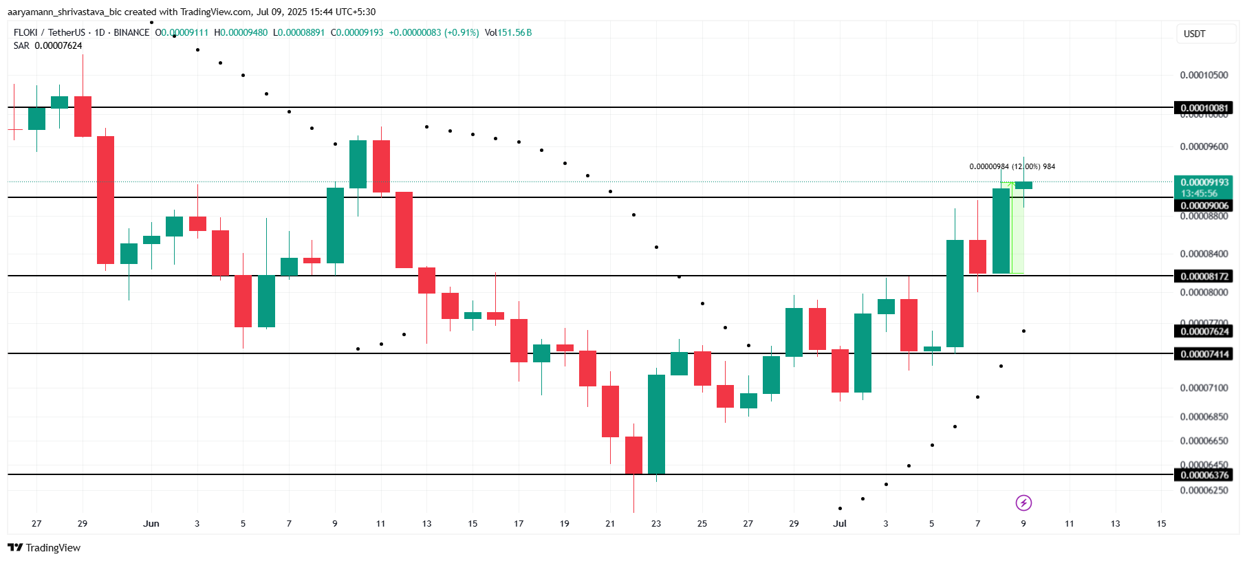 FLOKI価格分析。