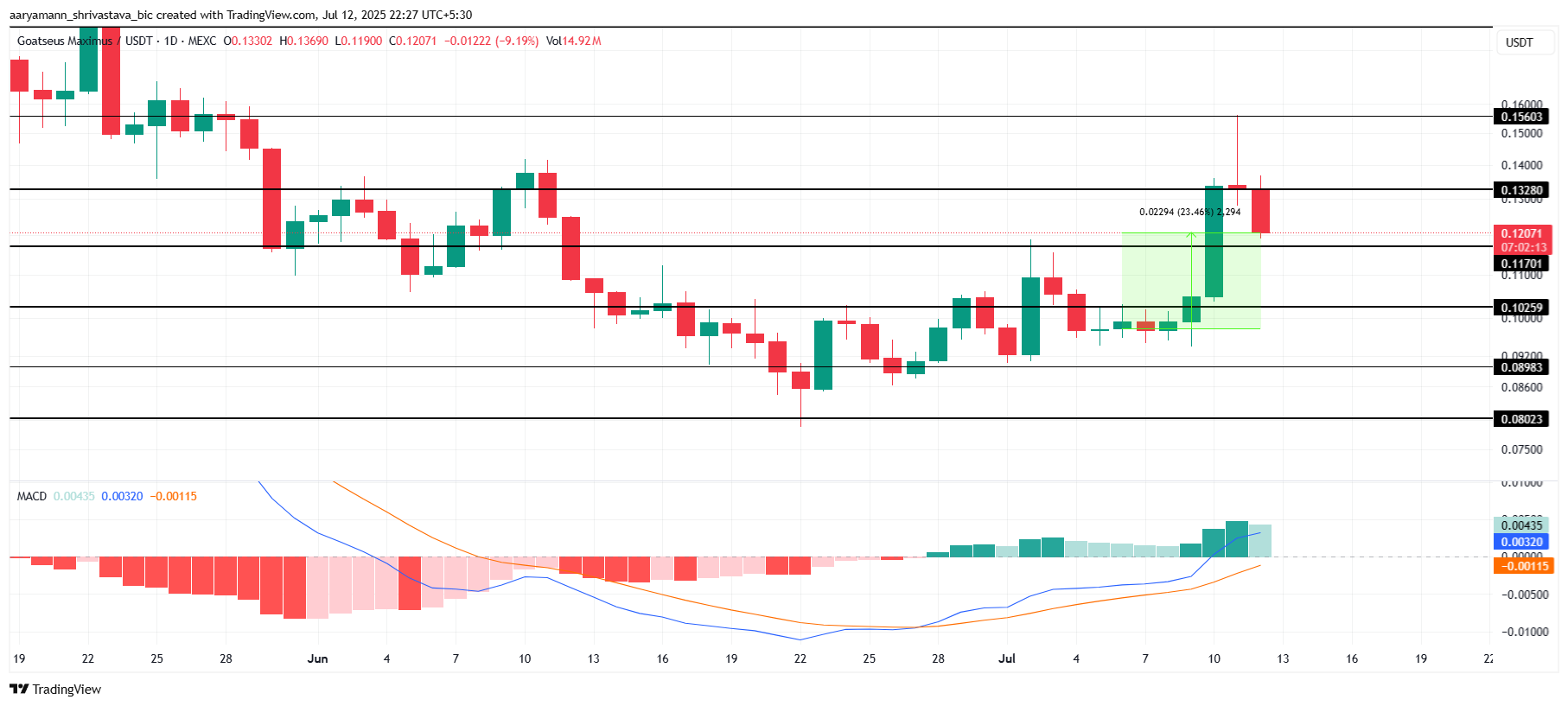 GOAT価格分析。