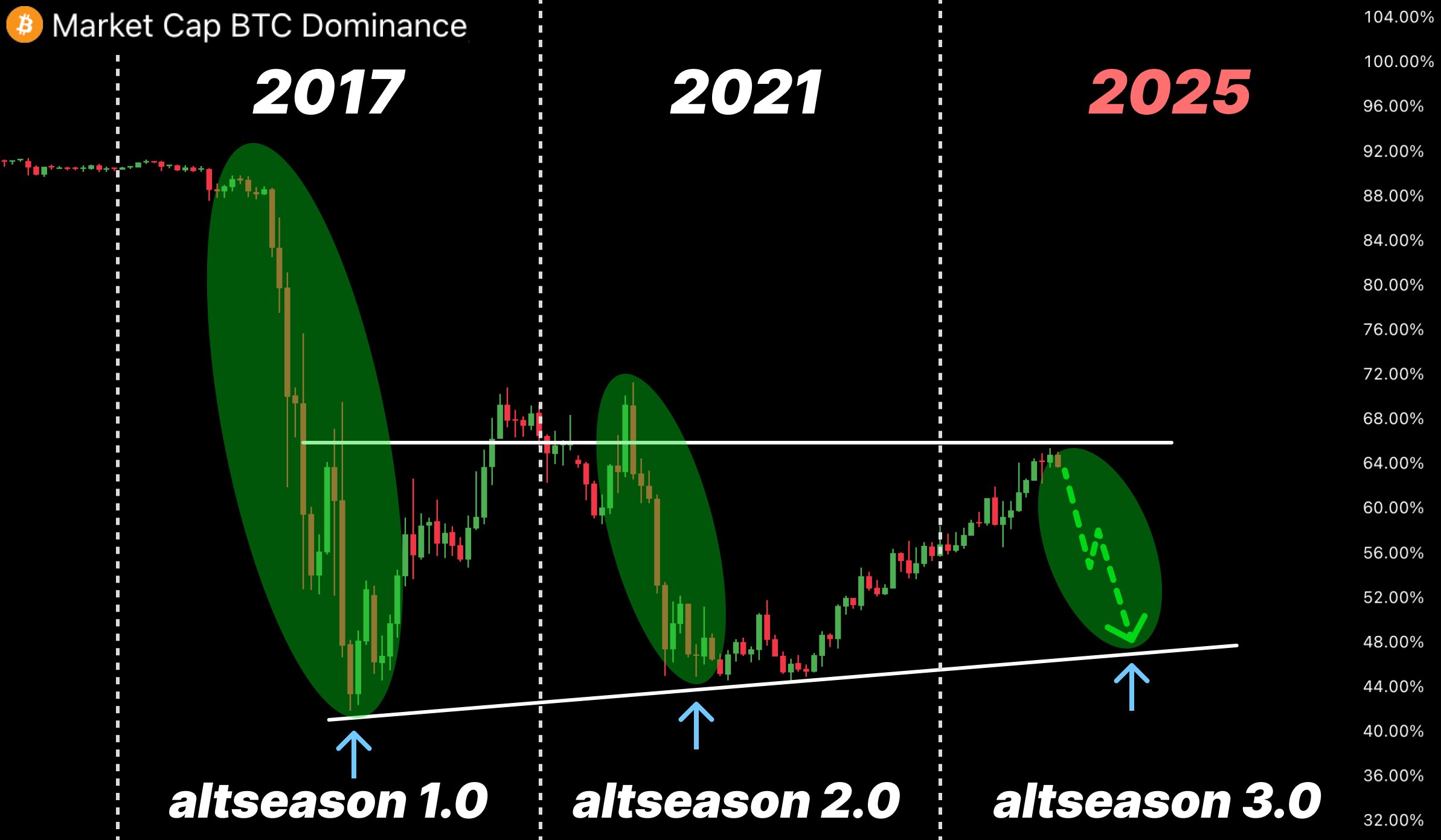 ビットコインドミナンス。出典:ToraX
