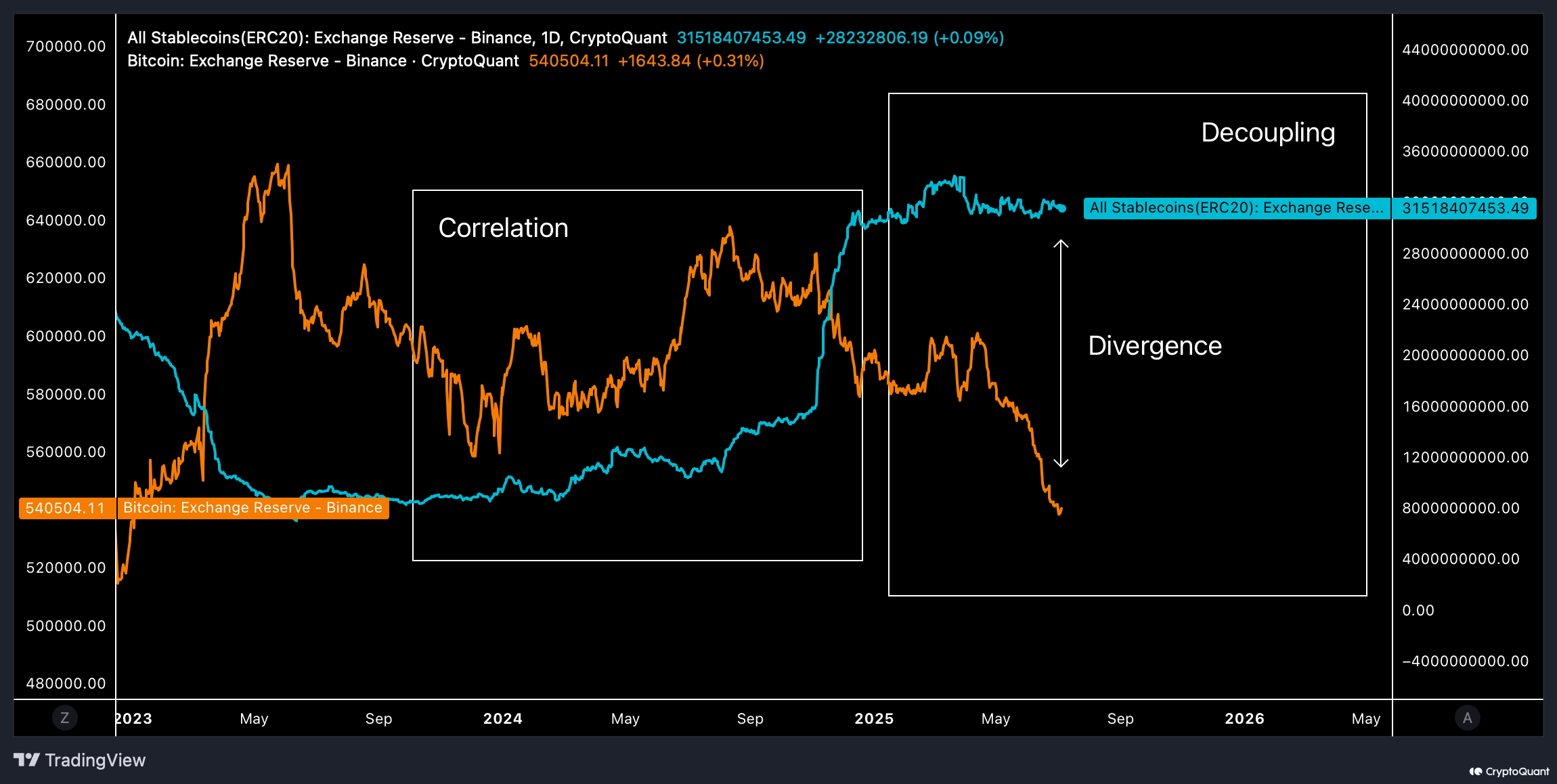 バイナンスのステーブルコインとビットコイン。出典:CryptoQuant.