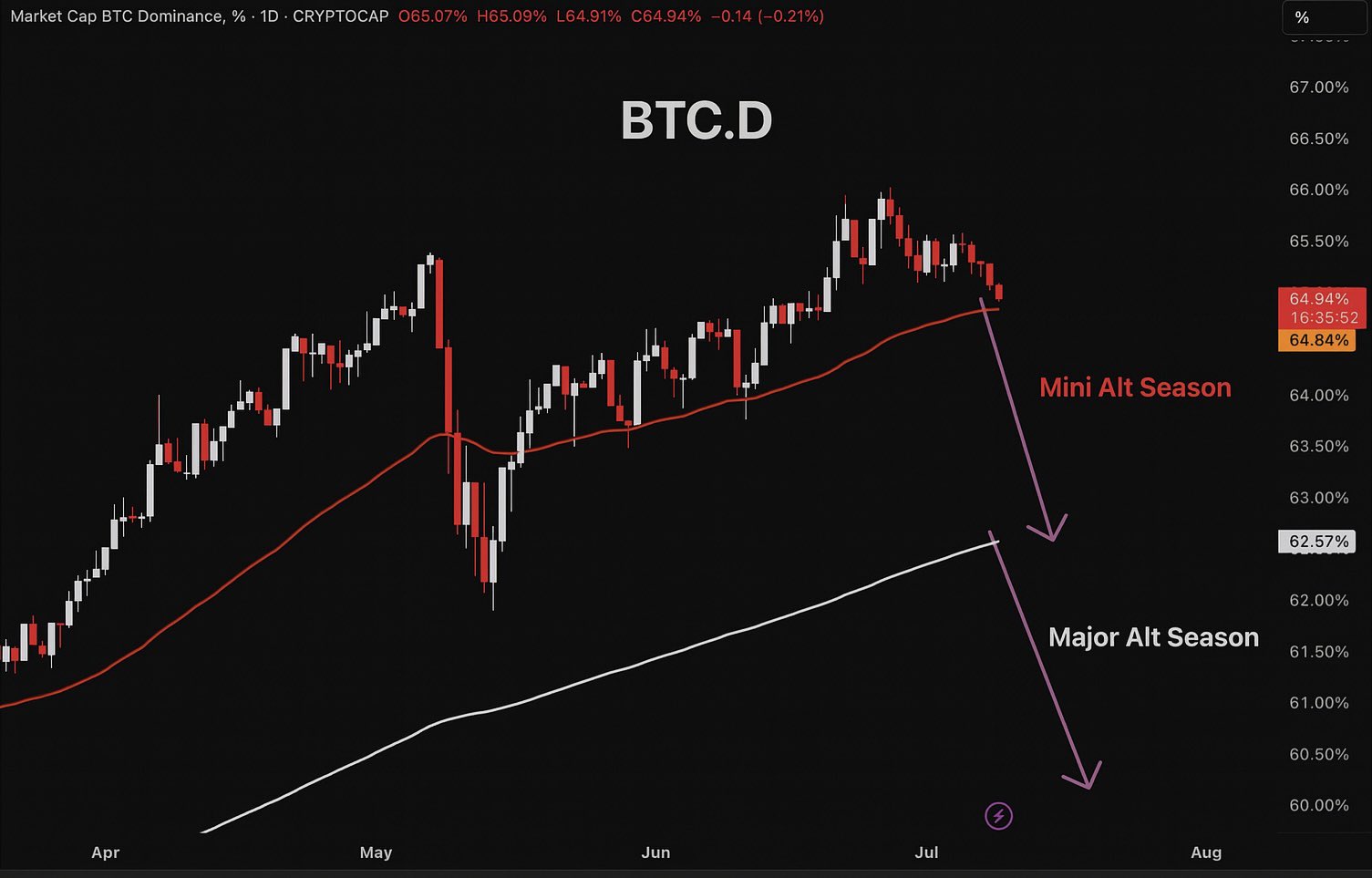 ビットコイン・ドミナンスのシナリオ予測。出典:Master of Crypto