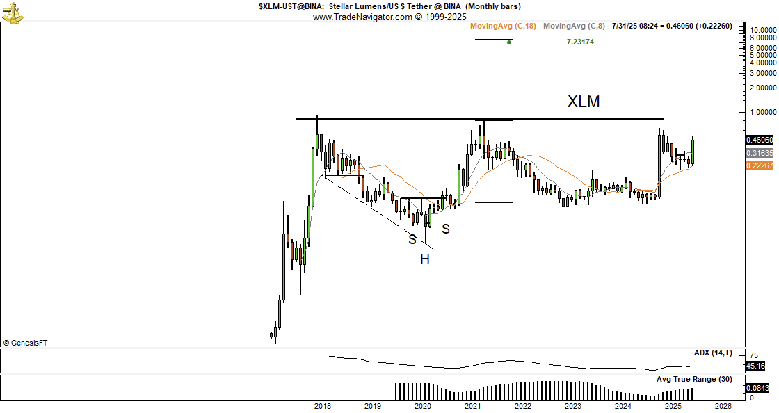 XLMの価格分析と予測。出典:ピーター・ブラント。