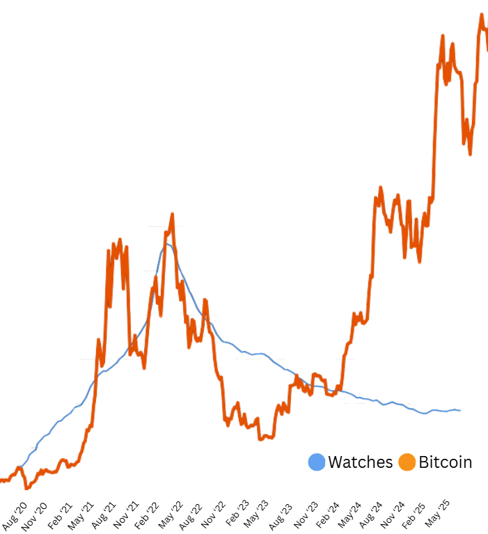 ラグジュアリーウォッチとビットコインの相関関係