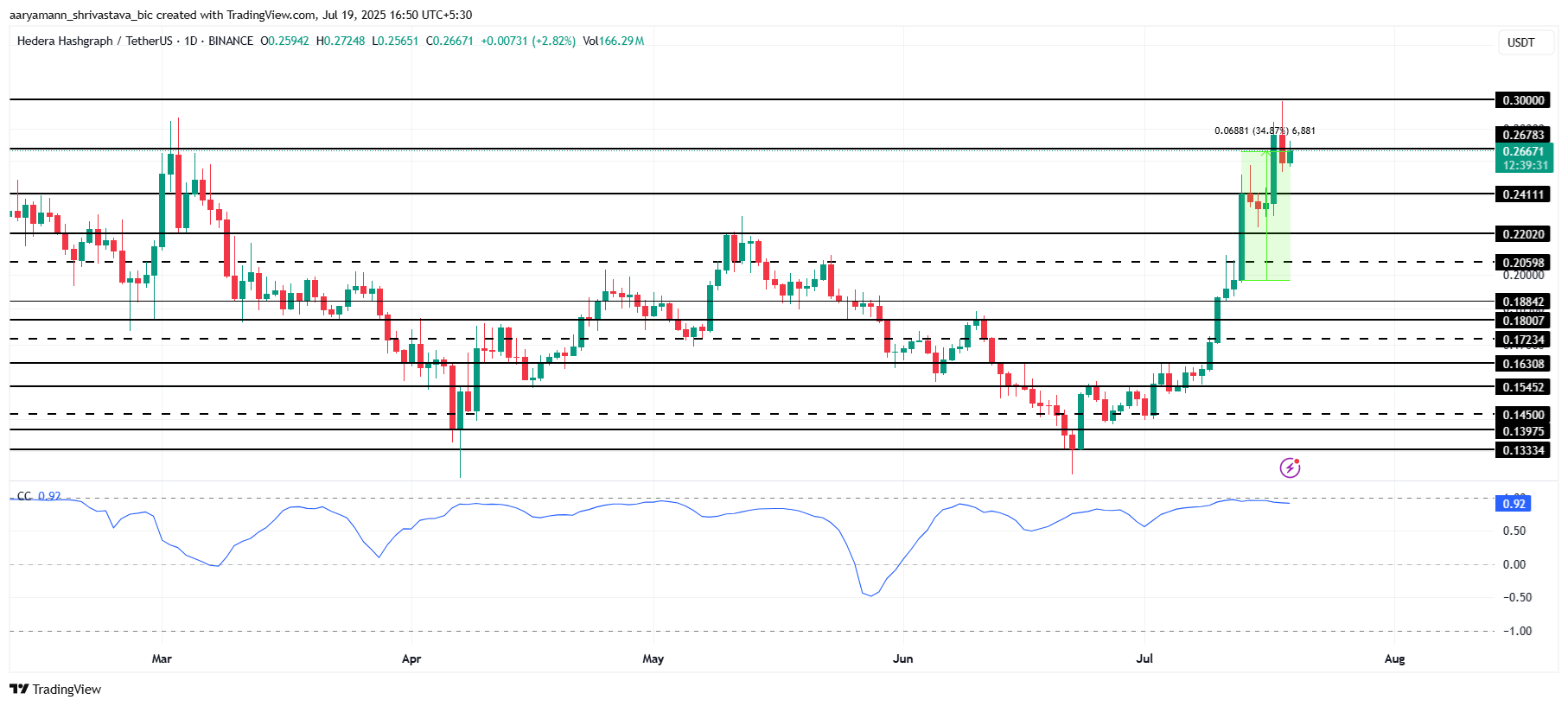 HBAR価格分析