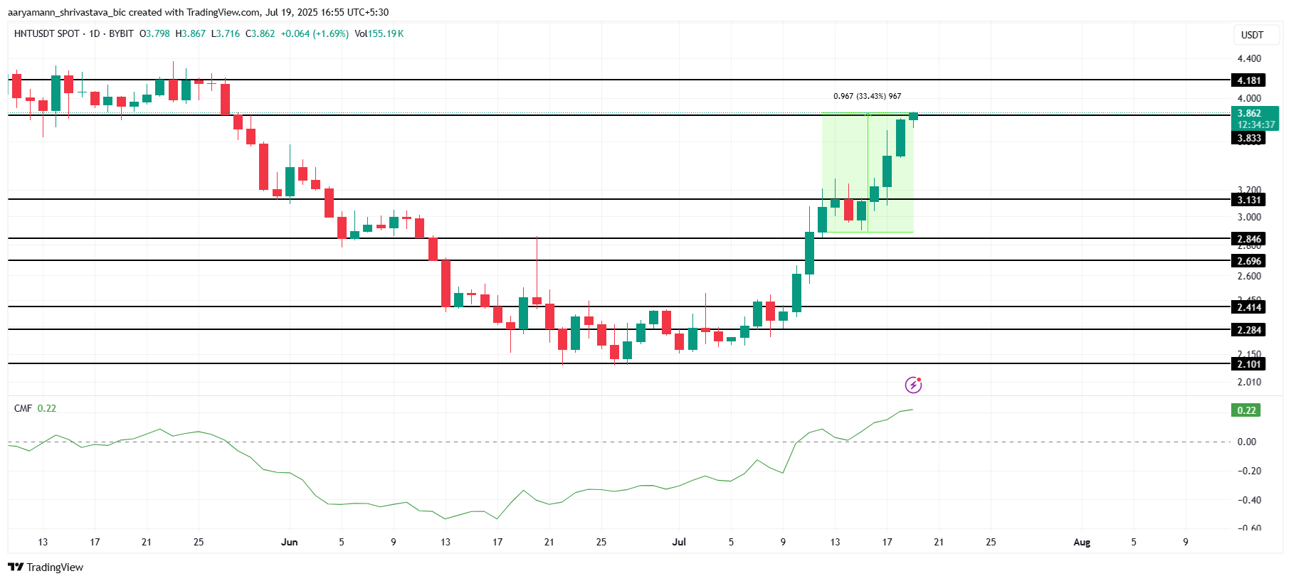 HNT価格分析。