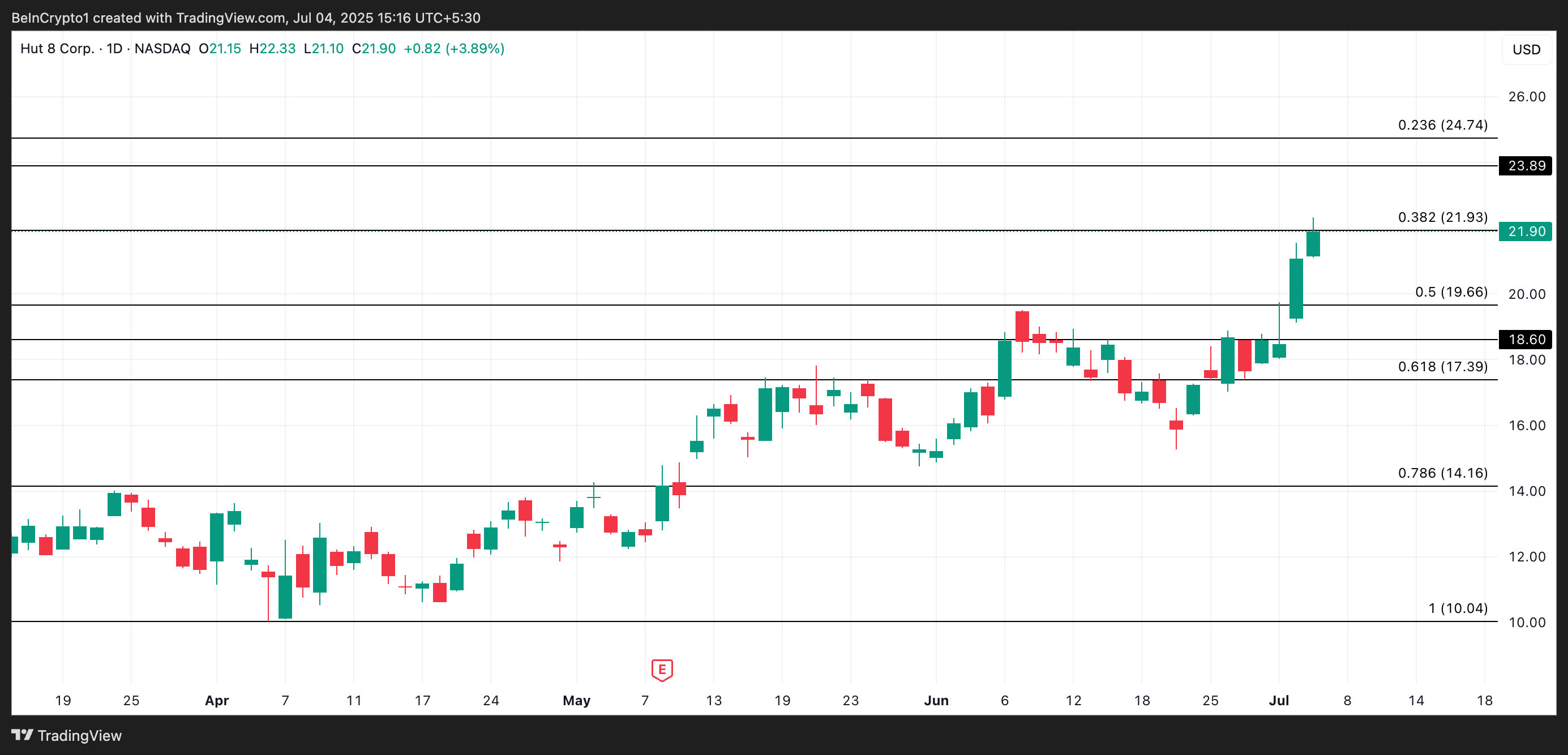 HUT価格分析。