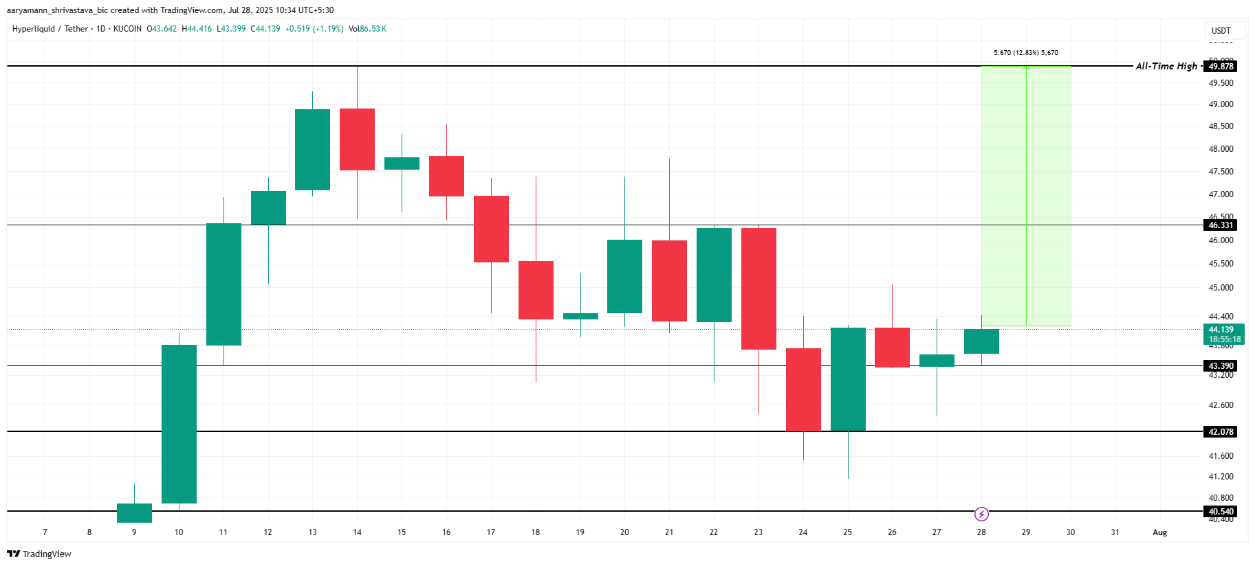 HYPE価格分析