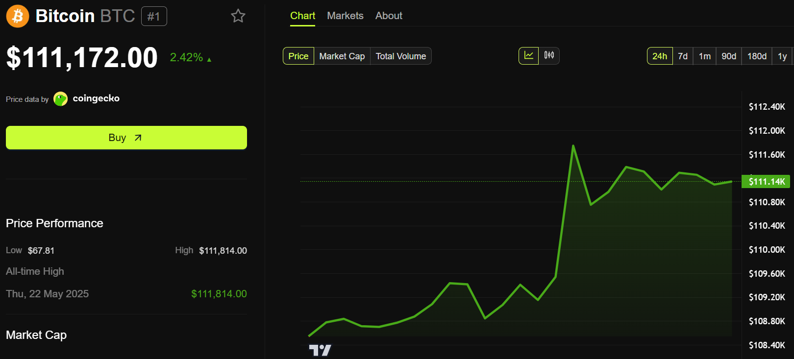 ビットコイン(BTC)の価格パフォーマンス