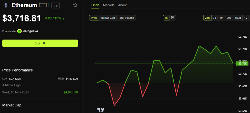 イーサリアム(ETH)の価格パフォーマンス