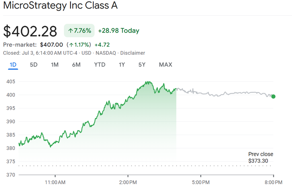 StrategyのMSTR株価パフォーマンス