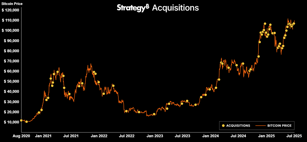 Strategyのビットコイン取得