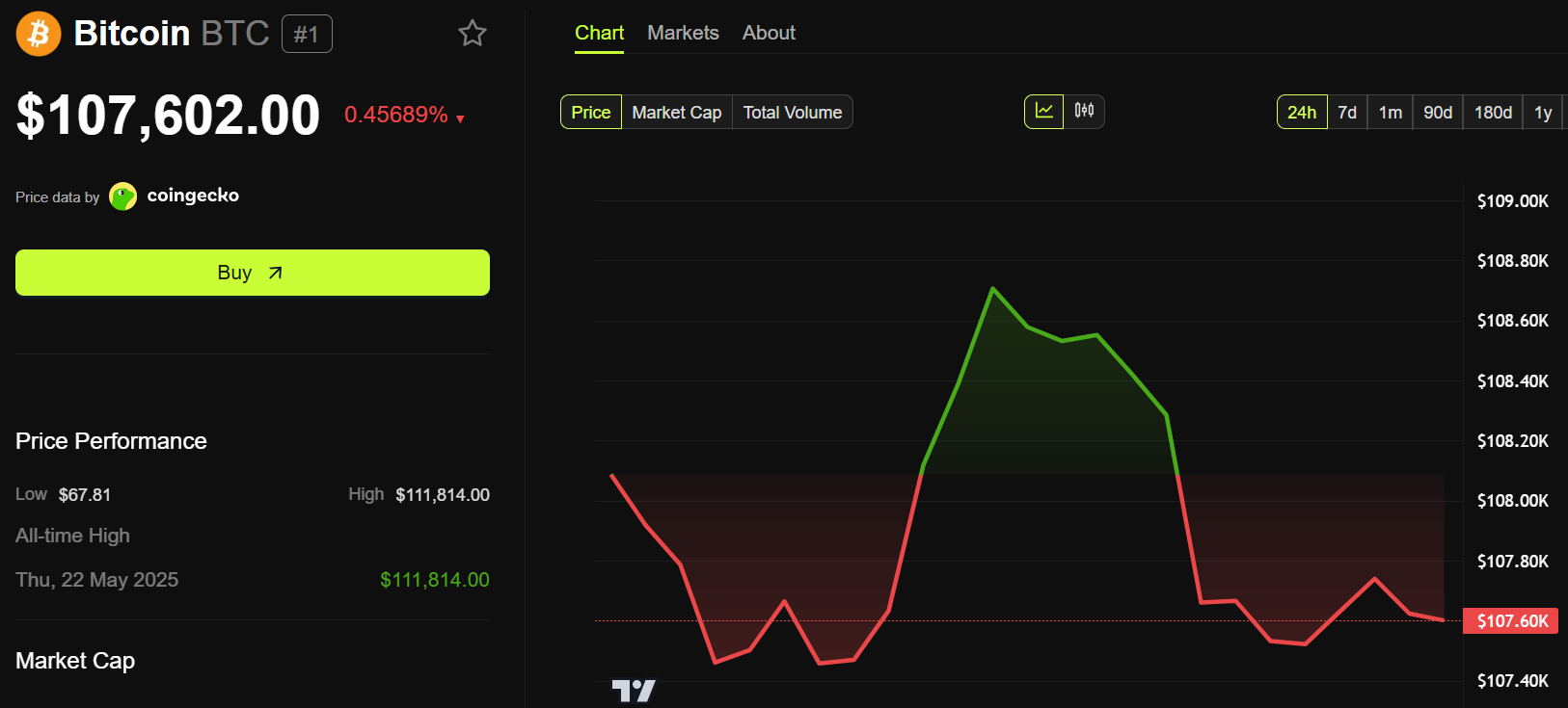 ビットコイン(BTC)価格パフォーマンス。
