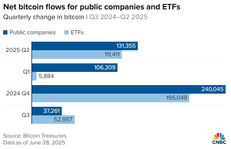 ETFと公共企業のビットコインフロー。