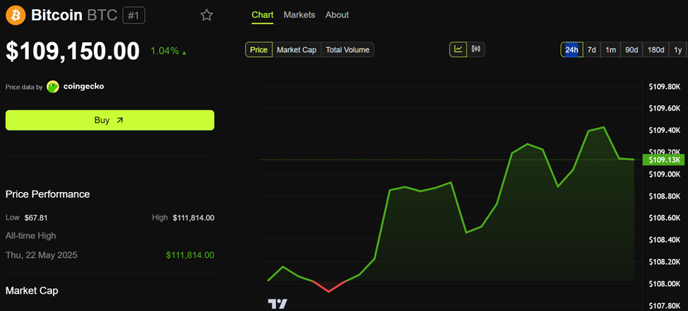 ビットコイン(BTC)価格パフォーマンス