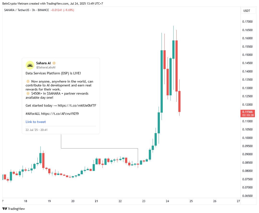 DSPローンチ後のSAHARA価格パフォーマンス。出典:TradingView
