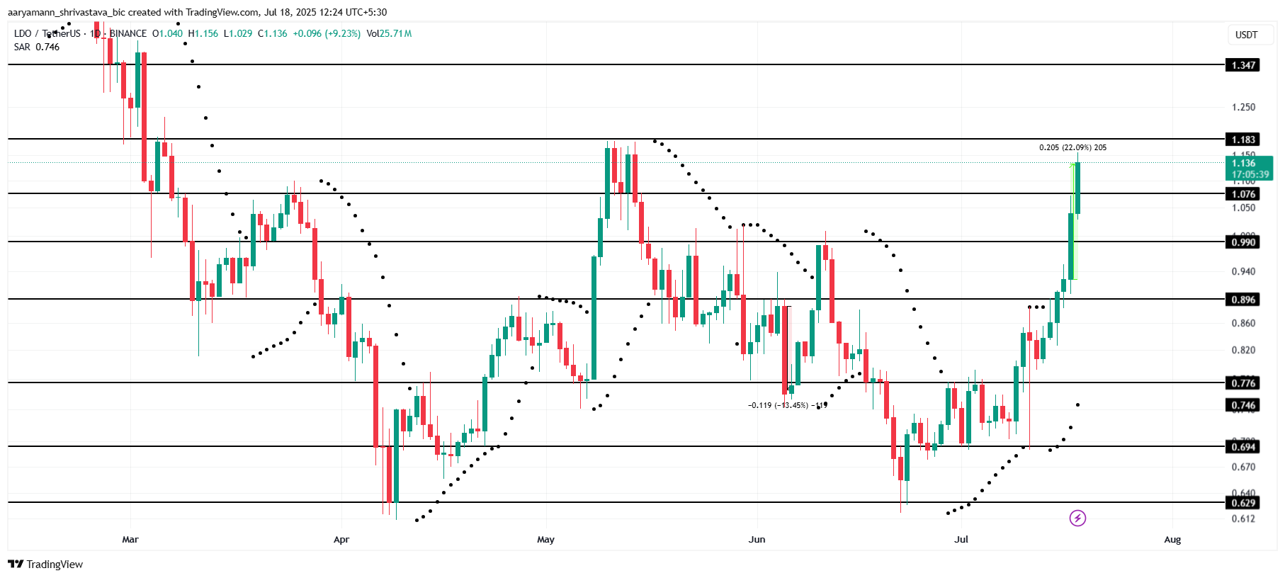 LDO Price Analysis.