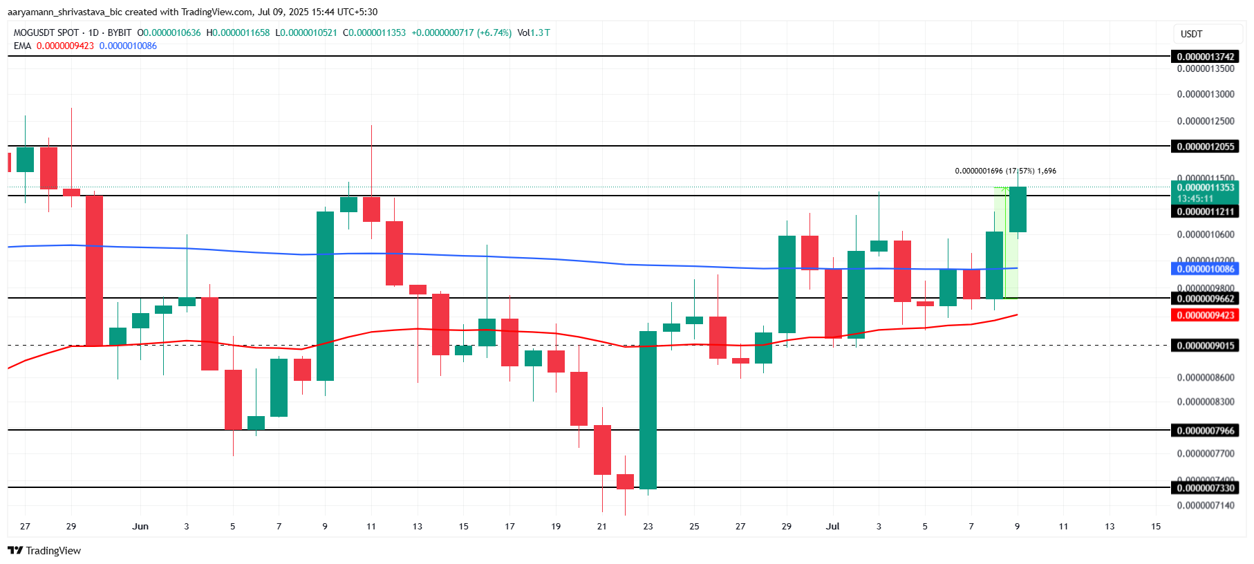 MOG価格分析。