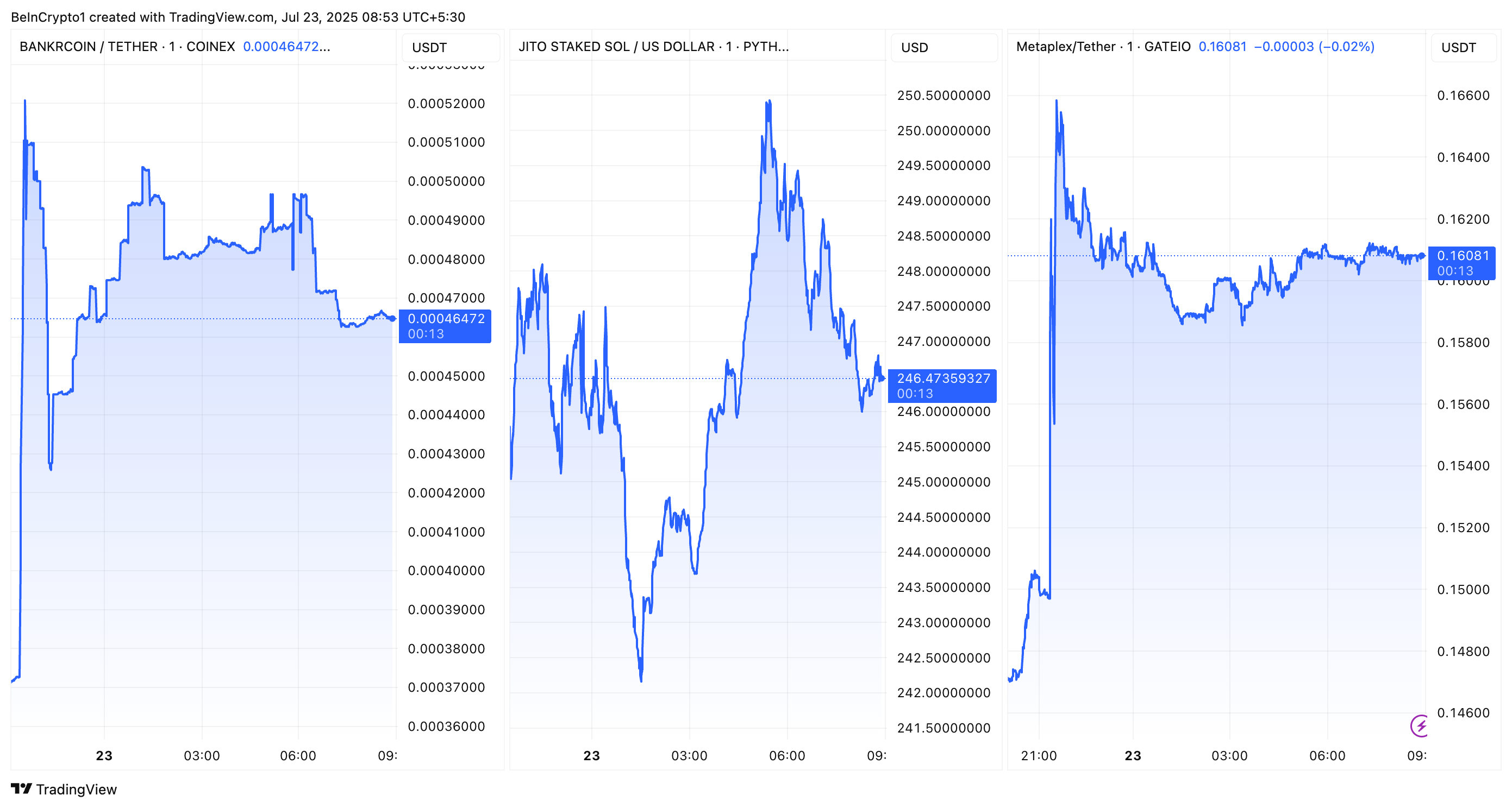 BNKR, JITOSOL, and MPLX Performance Post Coinbase Roadmap Addition