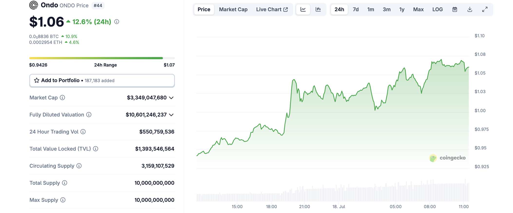 ONDOの価格動向。出典:CoinGecko