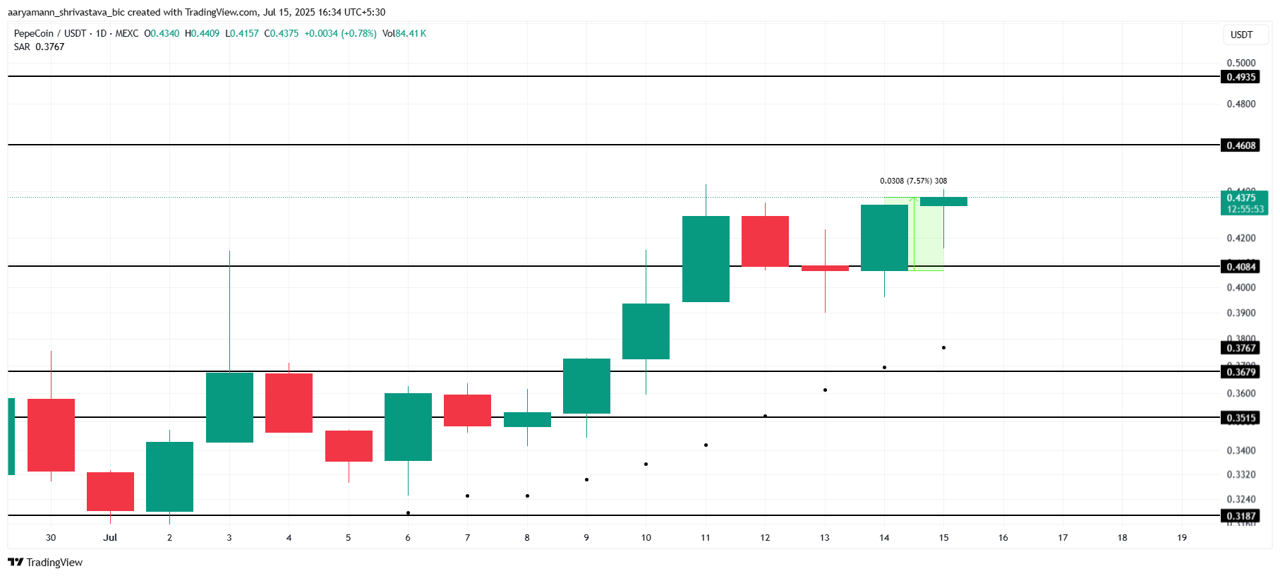 PEPECOIN価格分析 