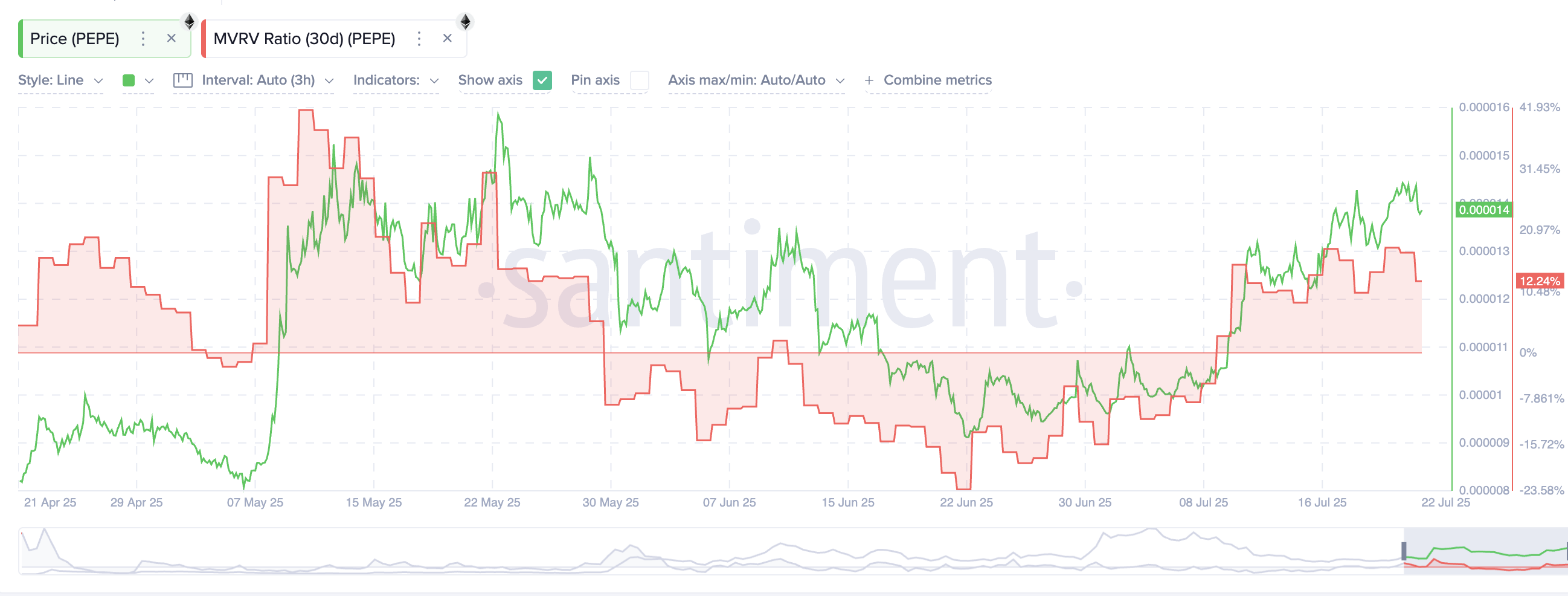 PEPE価格とMVRV比率