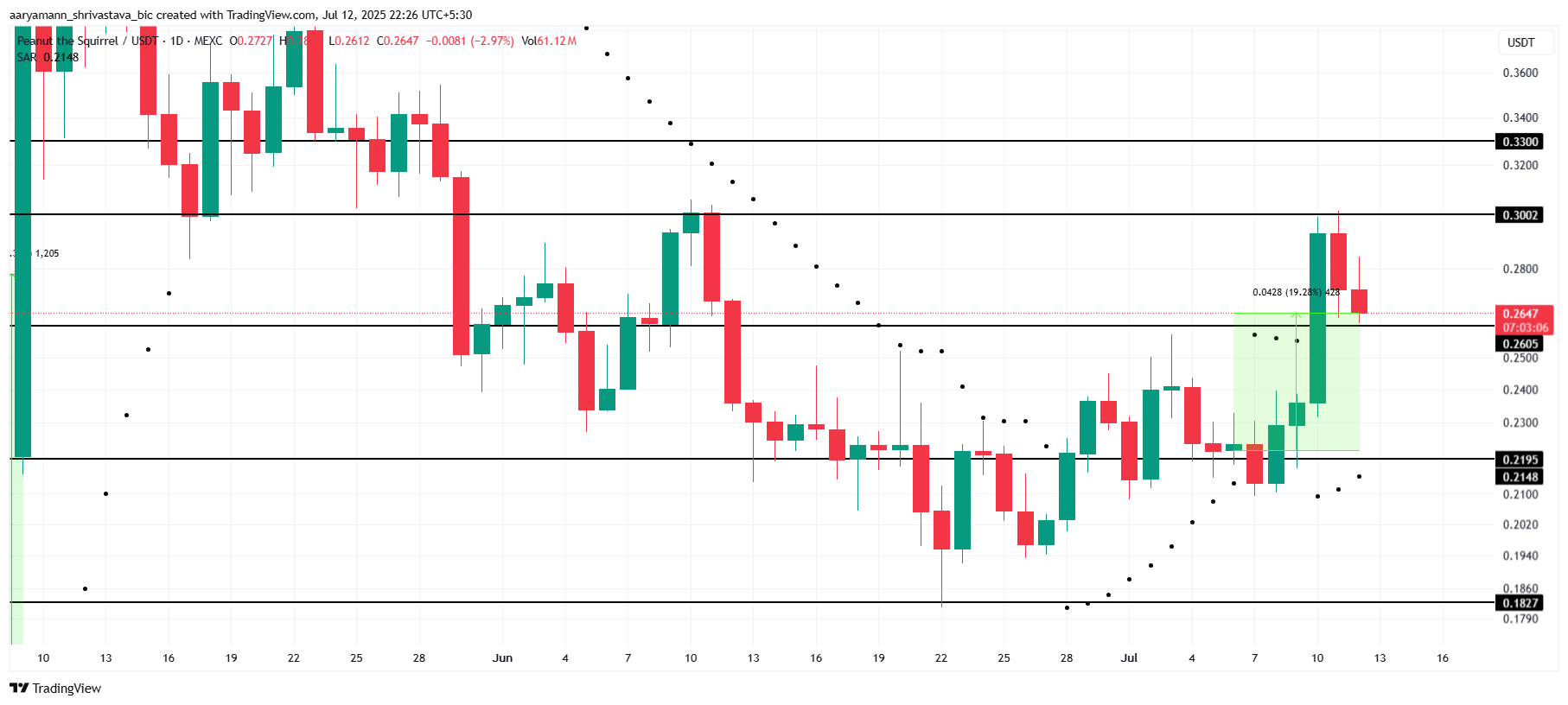 PNUT価格分析。