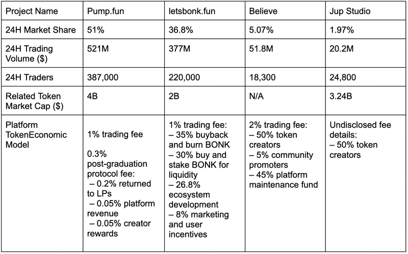 Pump.funと他の競争相手の比較。出典:BitMart