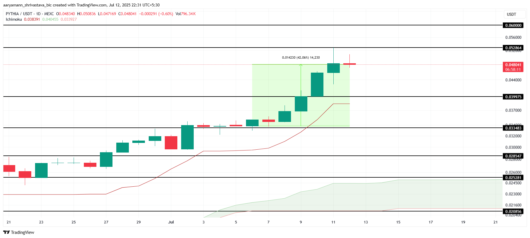PYTHIA価格分析。