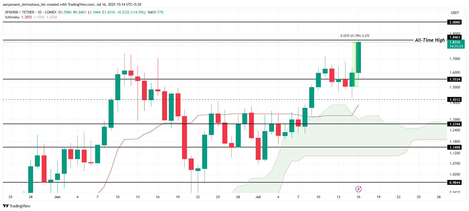 SPX価格分析