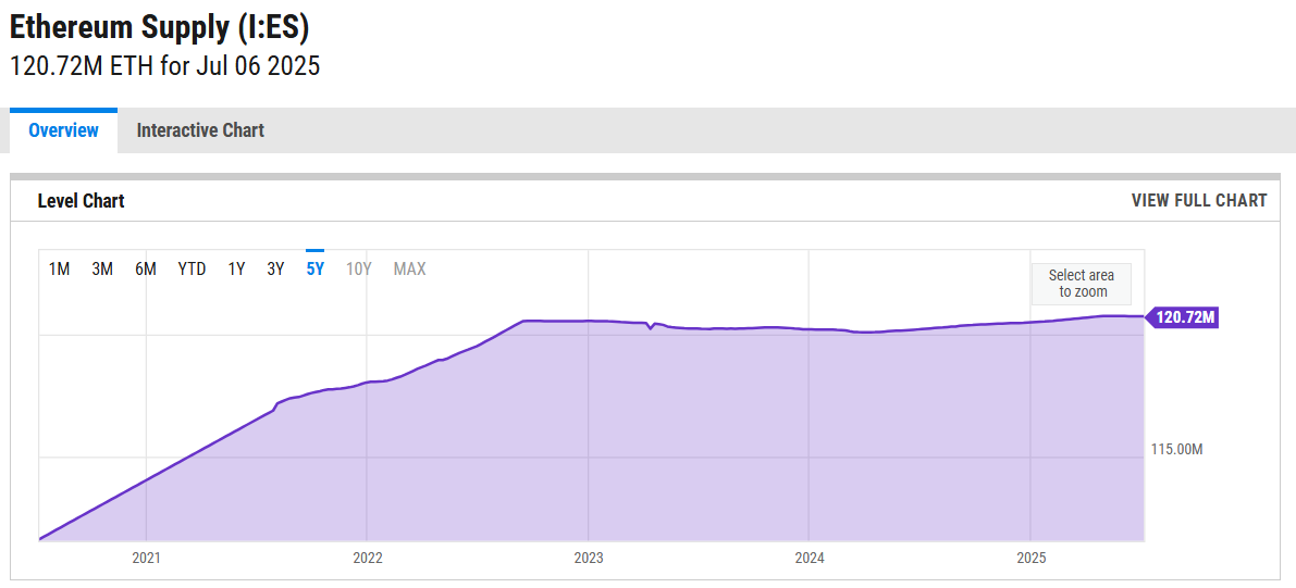 過去5年間のイーサリアム供給量。出典:Ycharts。