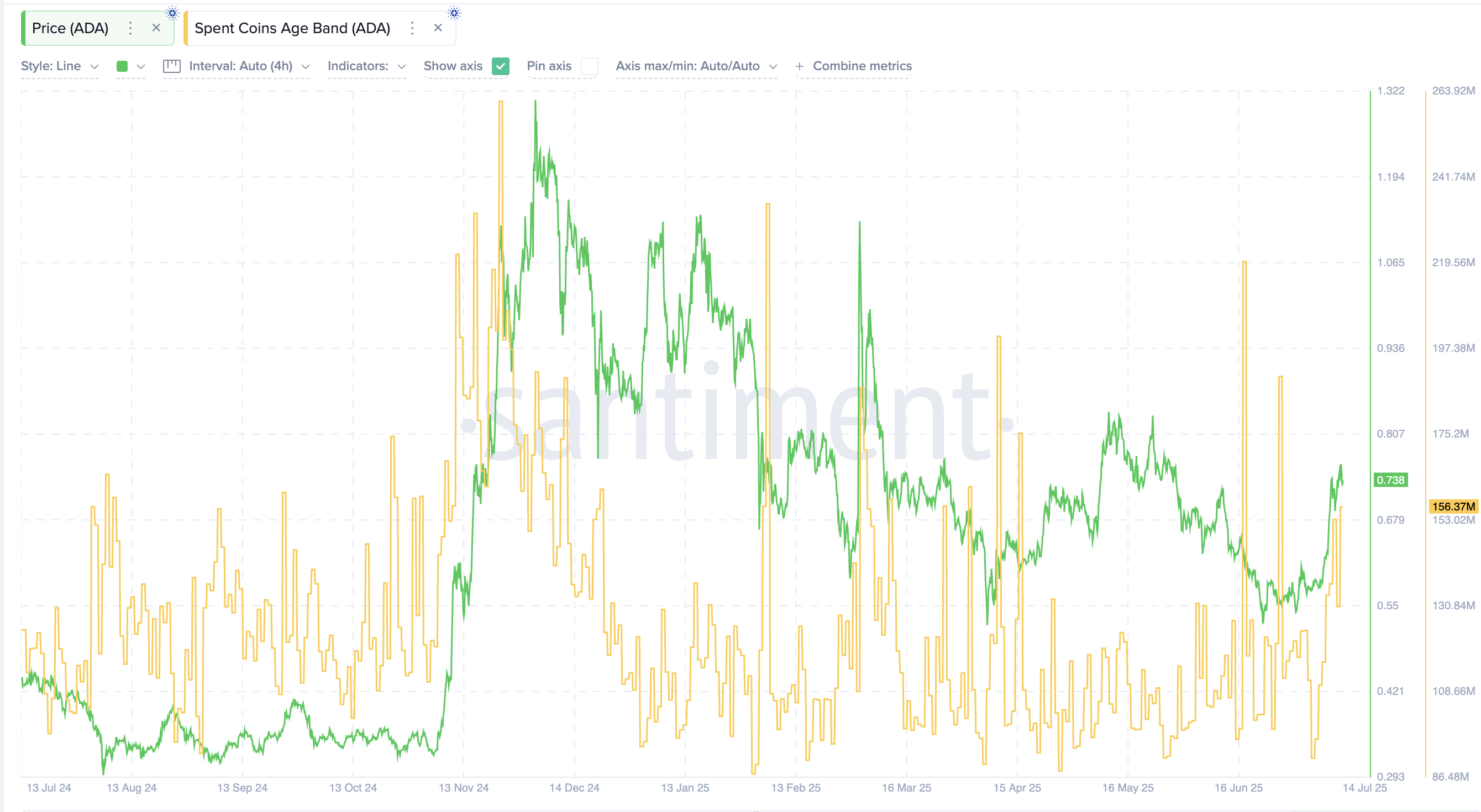 カルダノの価格とSpent Coins Ageメトリック