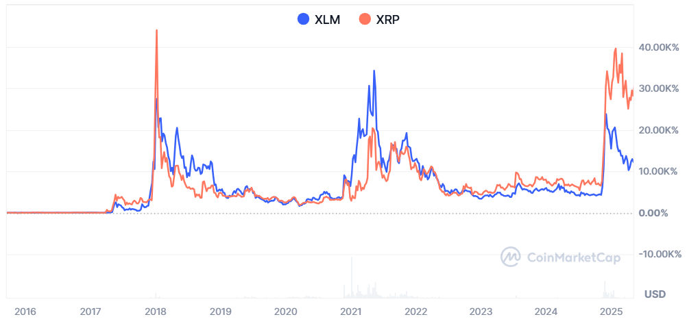 XLMとXRPの価格動向比較。出典:CoinmarketCap