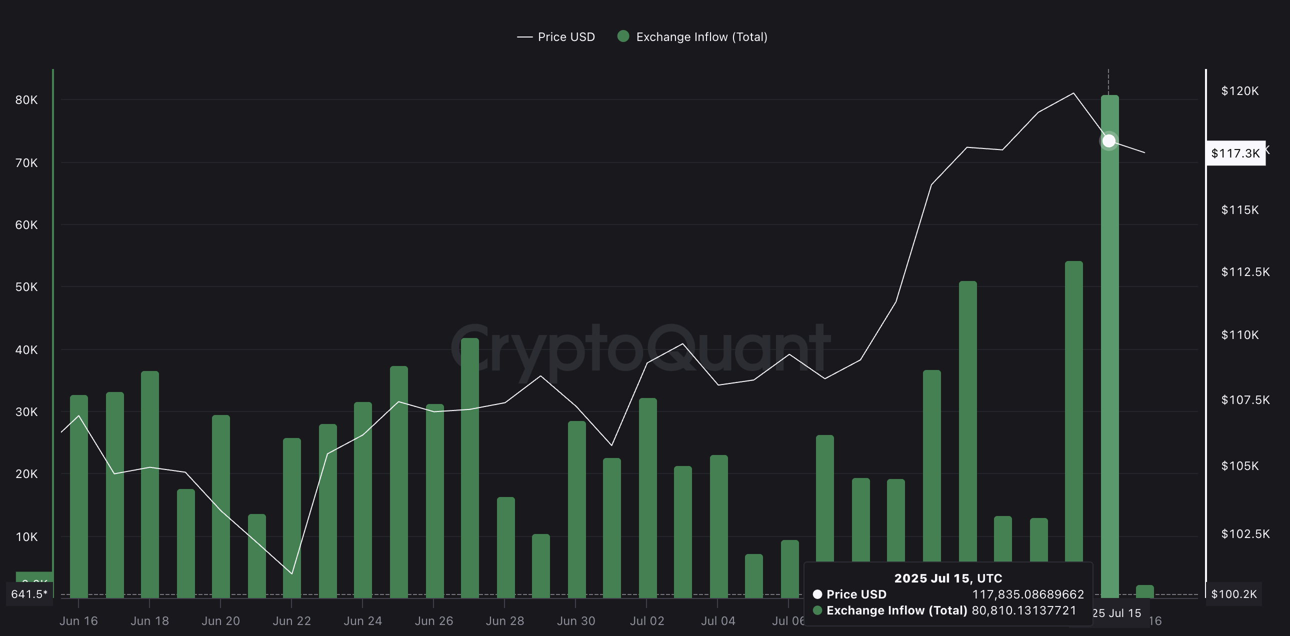 BTC価格と取引所流入の増加: