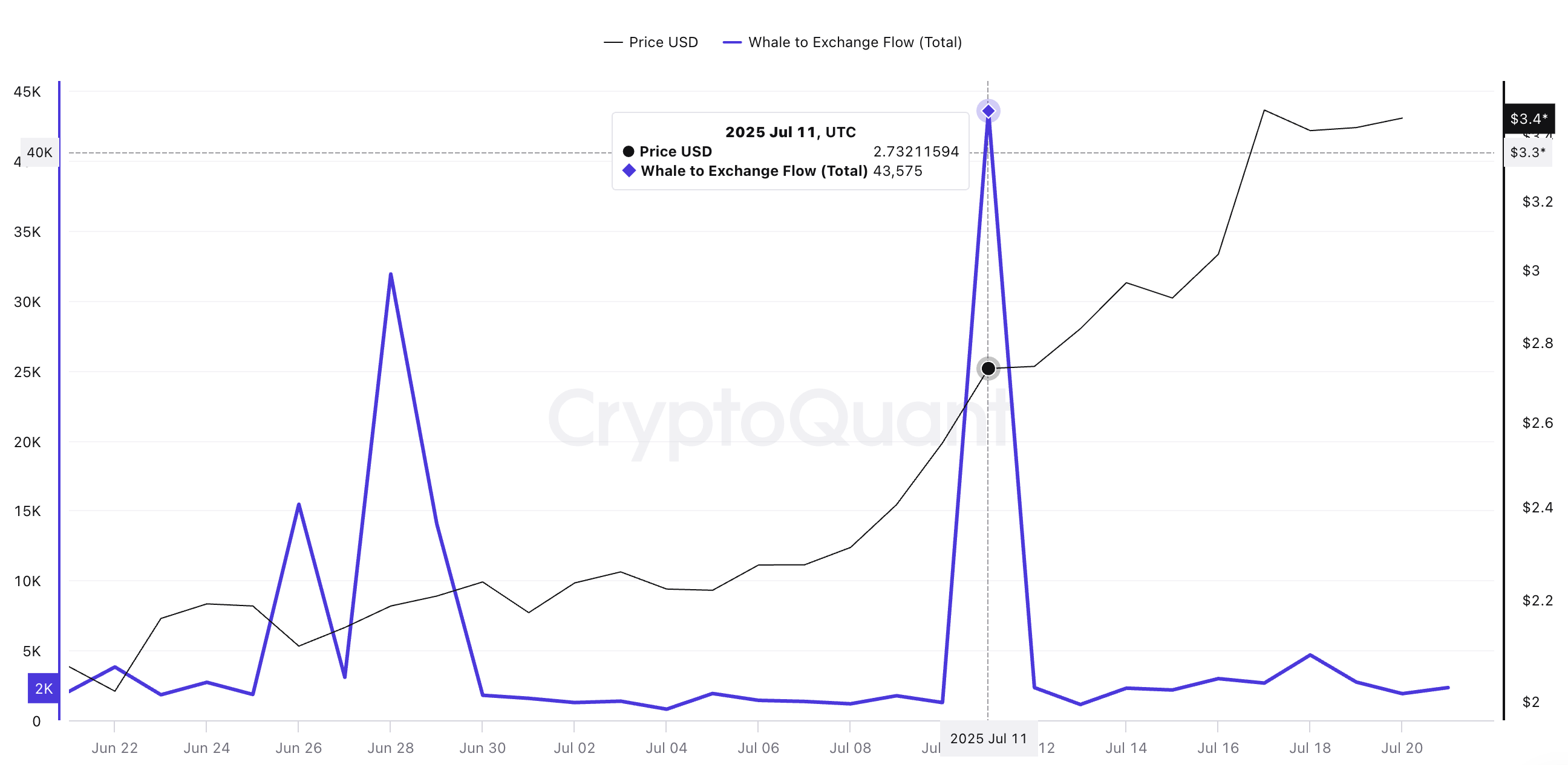 XRPの価格とクジラから取引所への流れ