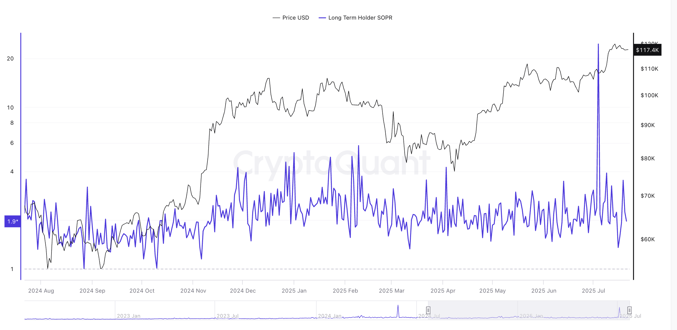 ビットコイン価格と長期SOPR