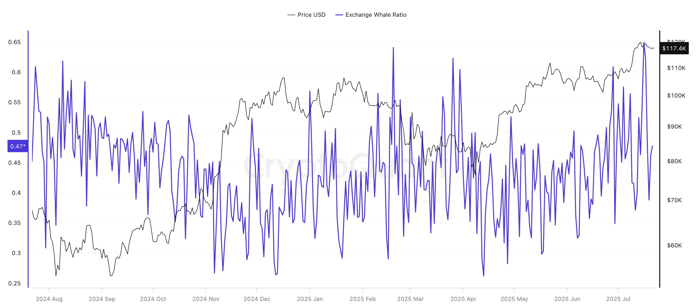 ビットコイン価格と取引所-クジラ比率