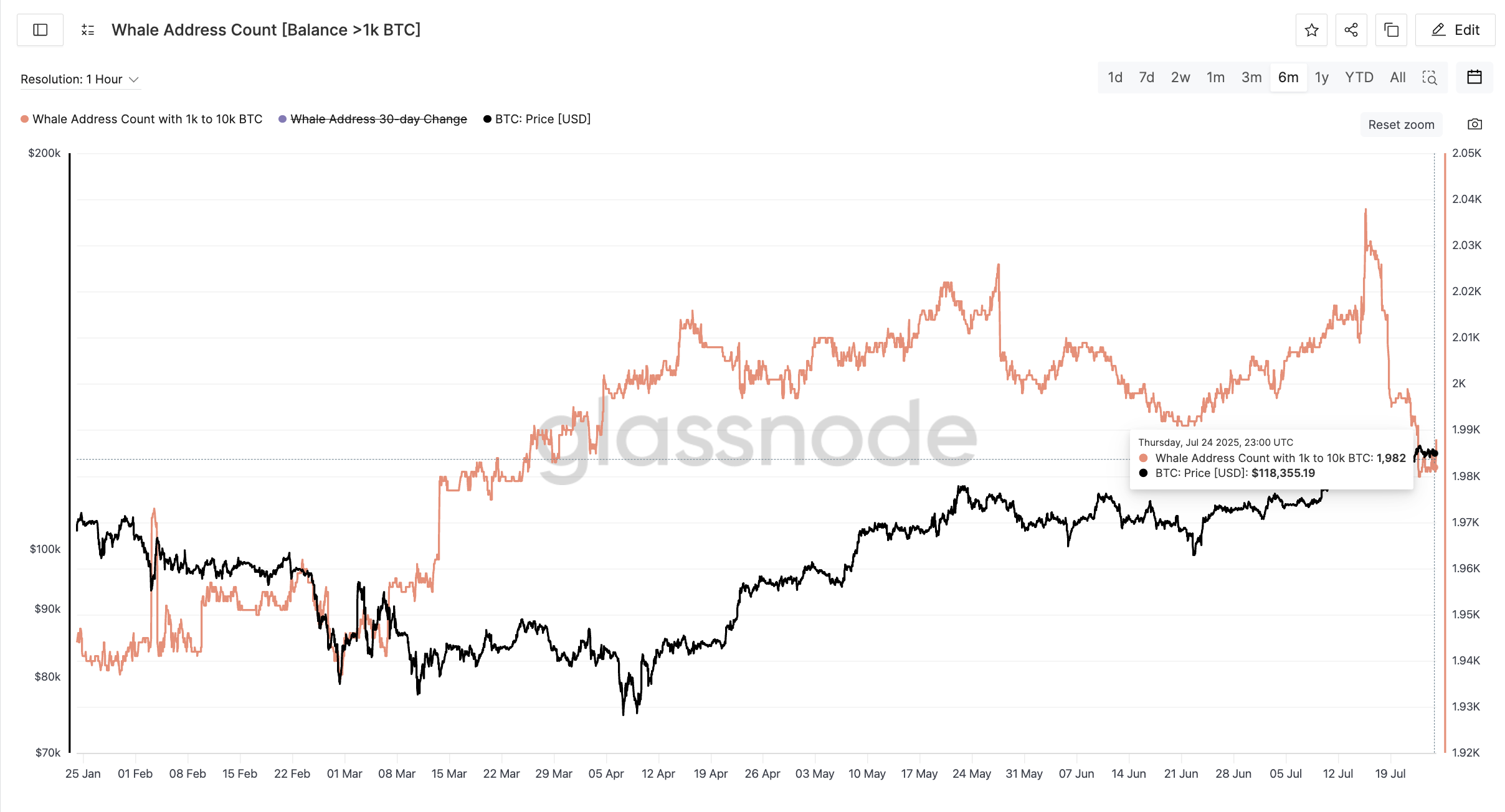ビットコイン価格とクジラアドレス数
