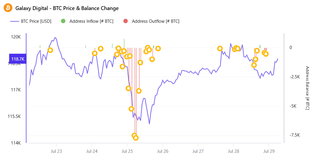 ビットコイン価格とGalaxy Digitalウォレットからの流入/流出活動。出典：CryptoQuant