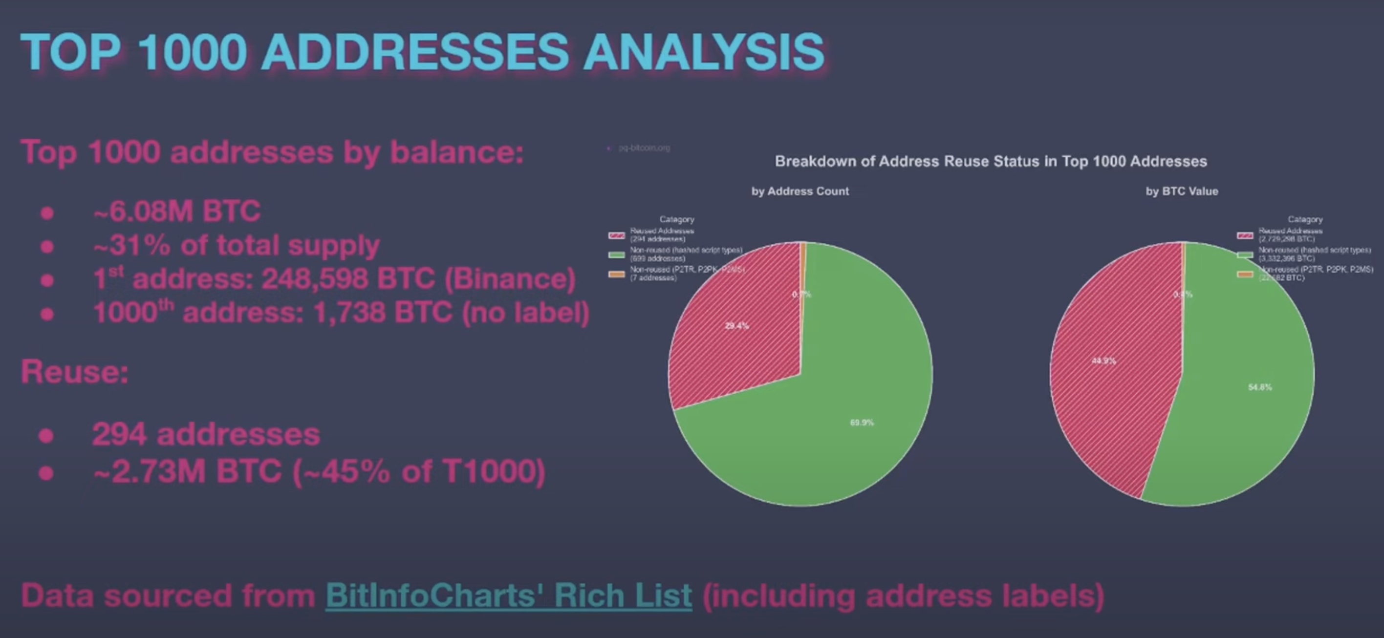 上位1000ビットコインアドレスの中で再利用されたアドレス