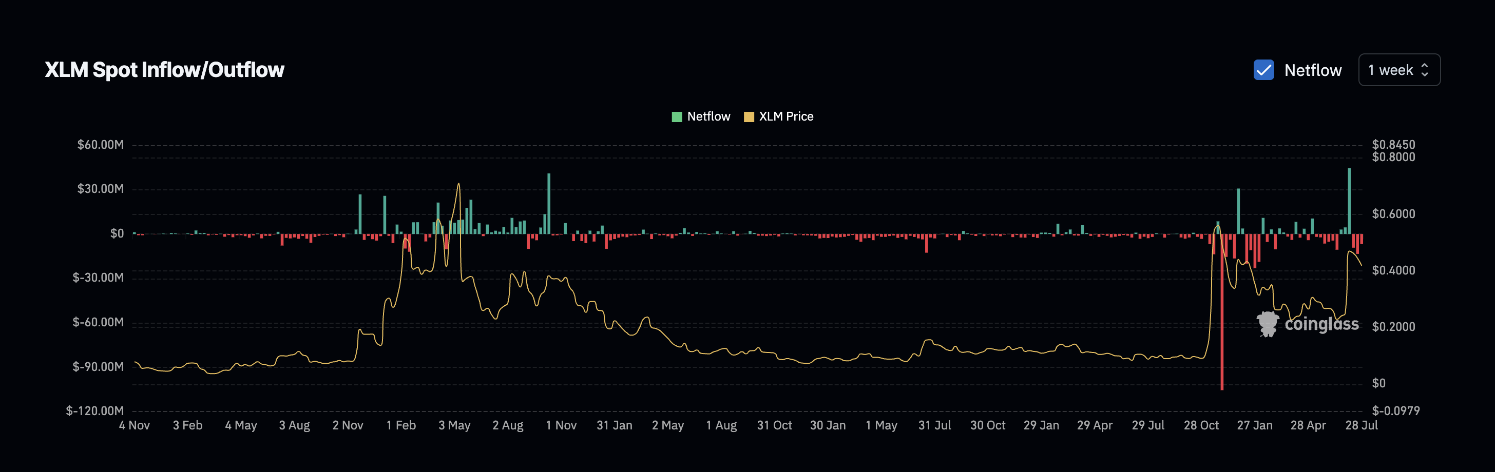 Stellar price and netflows