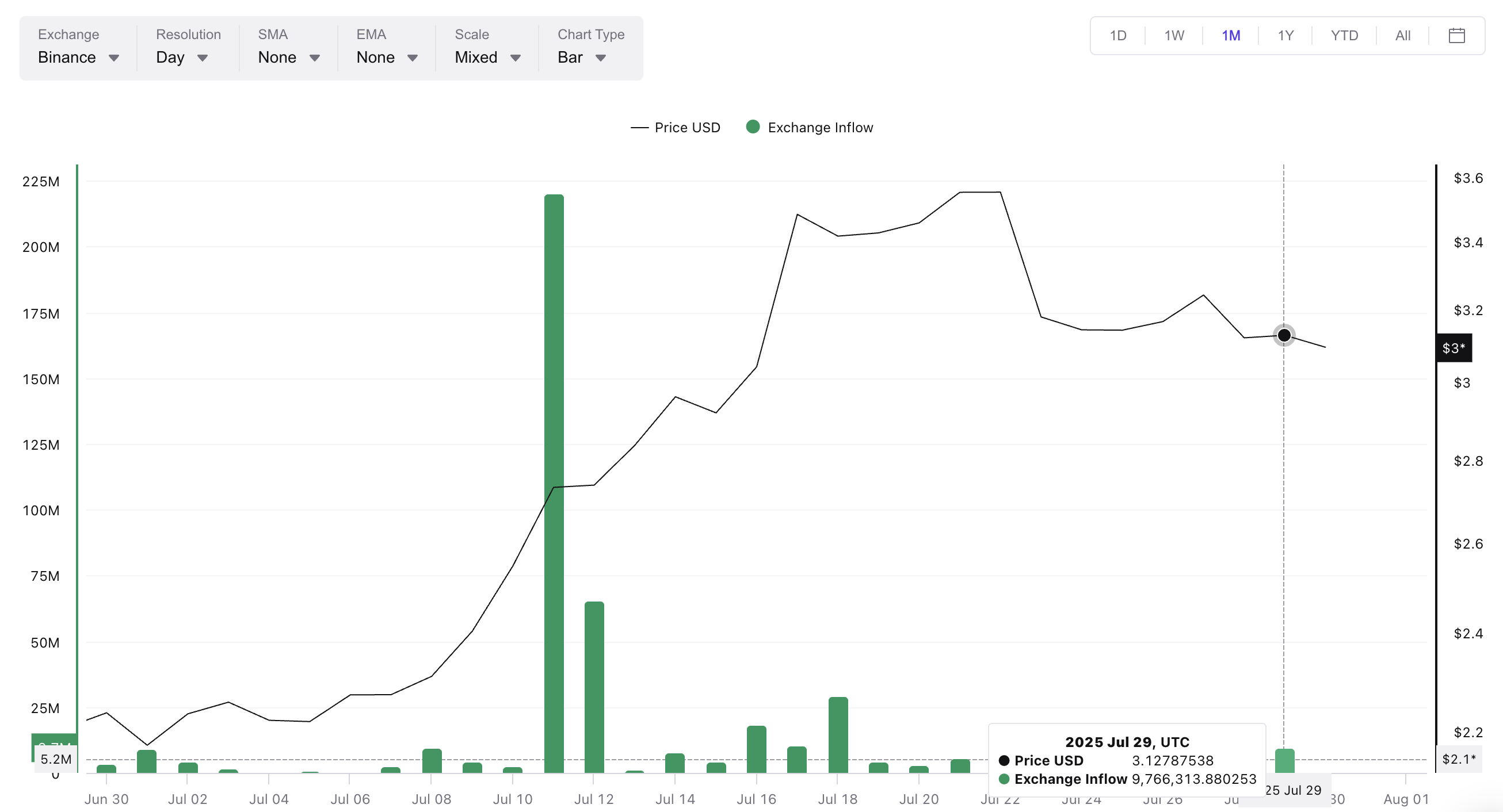 XRPの流入は急増していない