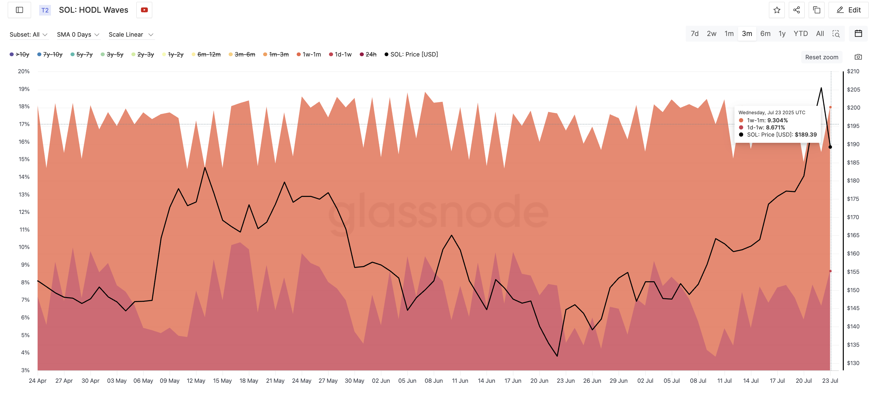 ソラナの価格とHODLウェーブ