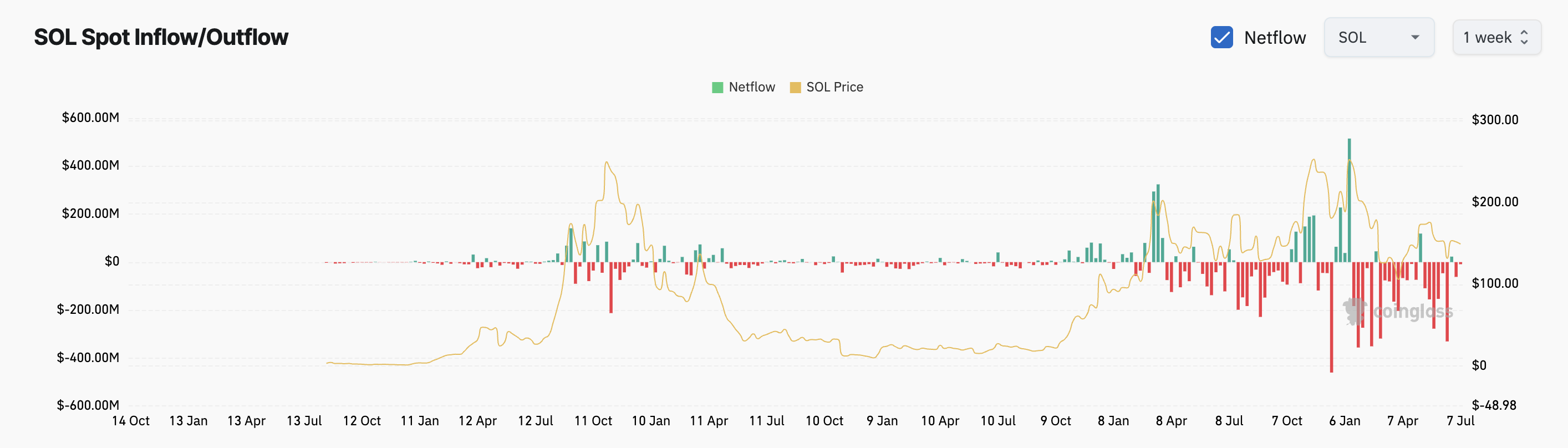 SOL価格とネットフロー: Coinglass